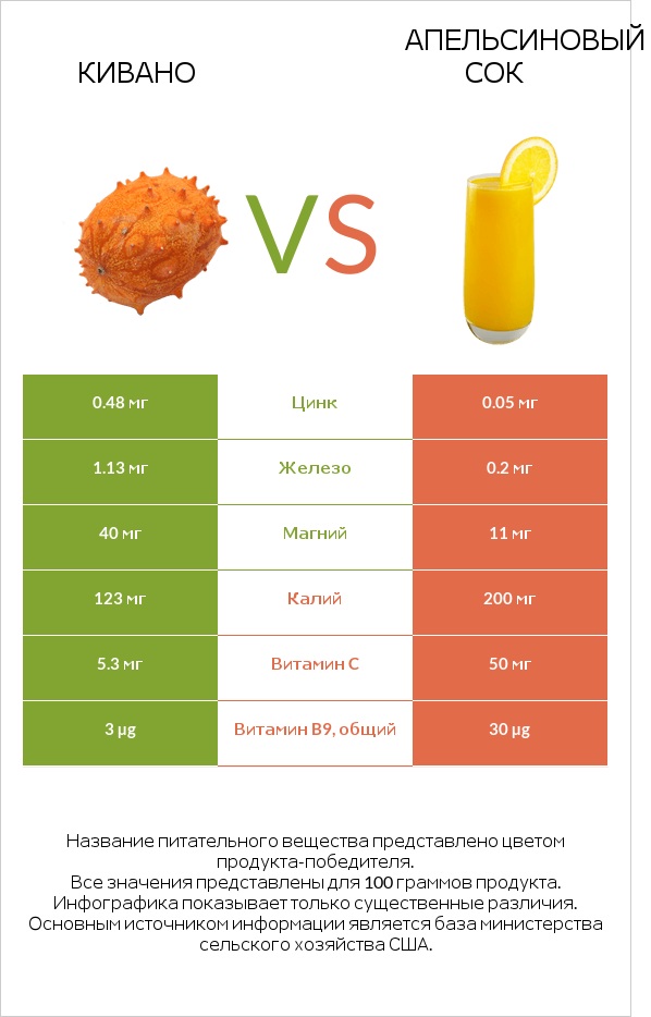 Кивано vs Апельсиновый сок infographic