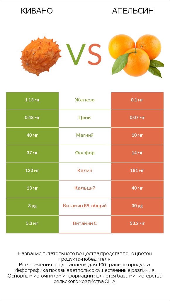 Кивано vs Апельсин infographic