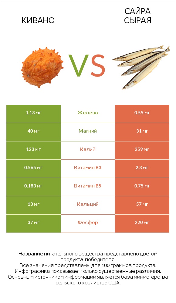 Кивано vs Сайра сырая infographic