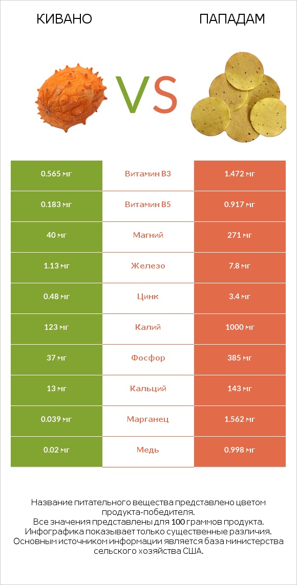 Кивано vs Пападам infographic