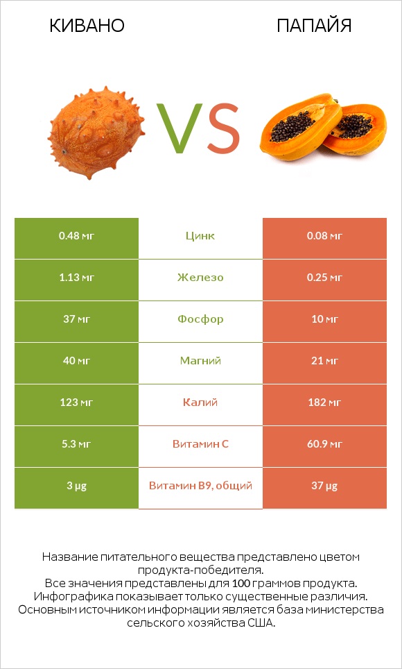 Кивано vs Папайя infographic