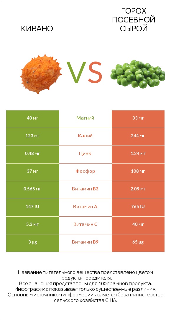Кивано vs Горох посевной сырой infographic