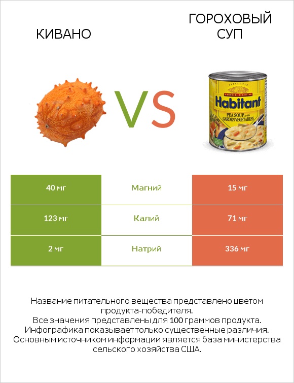 Кивано vs Гороховый суп infographic