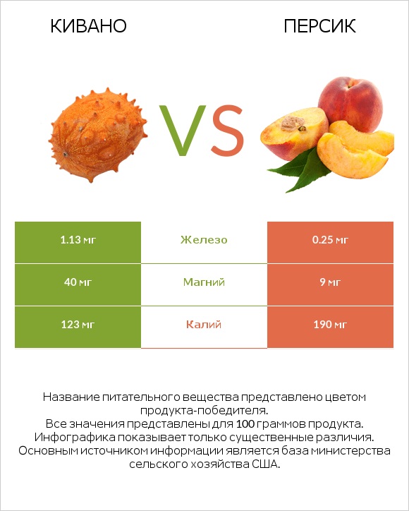 Кивано vs Персик infographic
