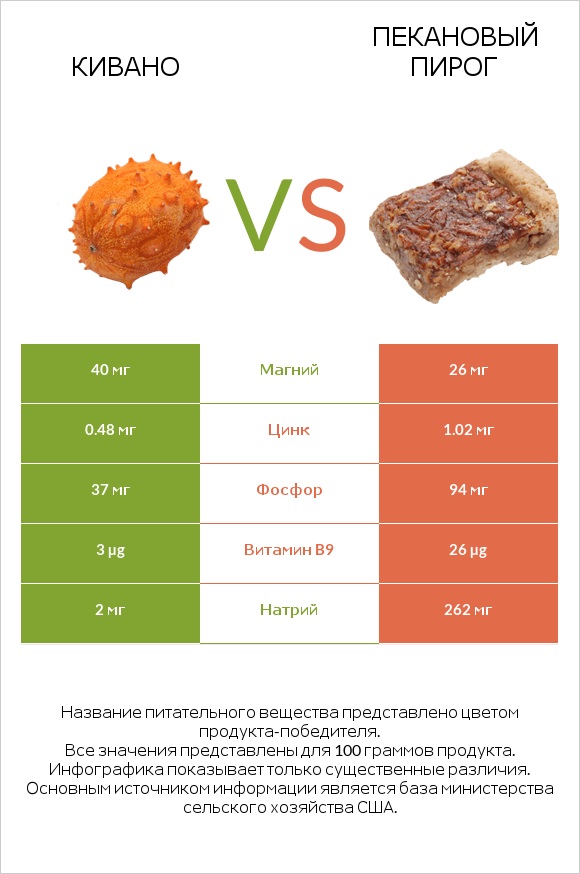 Кивано vs Пекановый пирог infographic