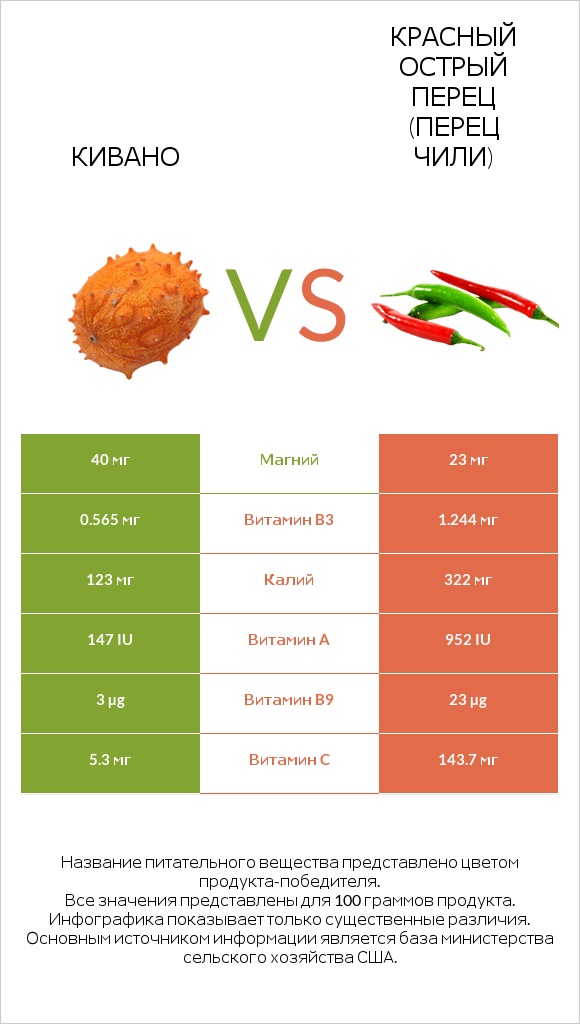 Кивано vs Красный острый перец (перец чили) infographic