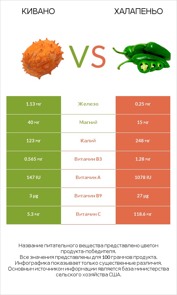 Кивано vs Халапеньо infographic