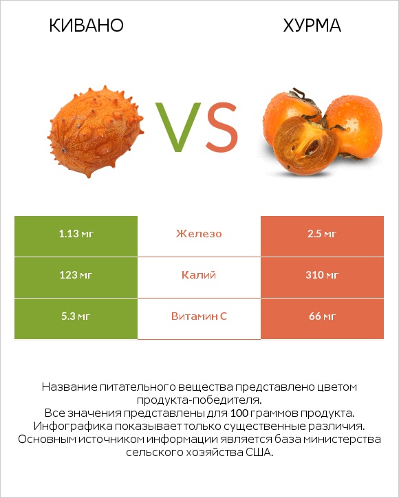 Кивано vs Хурма infographic