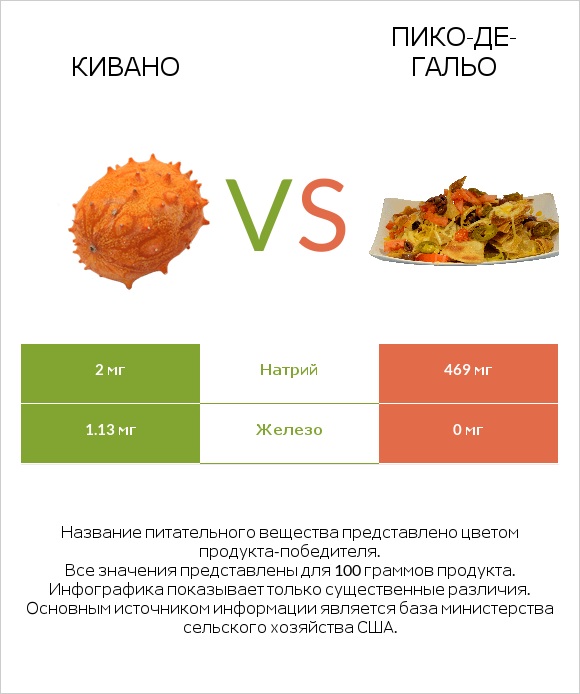 Кивано vs Пико-де-гальо infographic