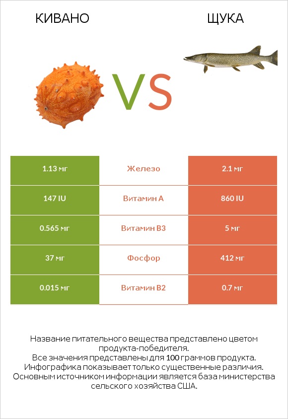 Кивано vs Щука infographic