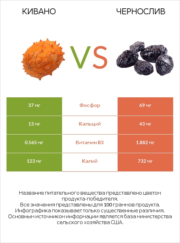 Кивано vs Чернослив infographic