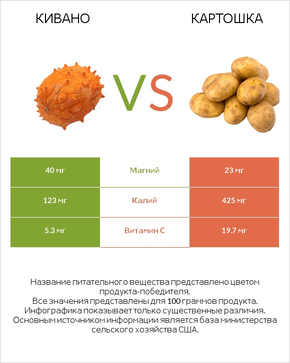 Кивано vs Картошка infographic