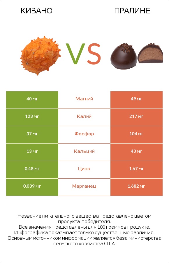 Кивано vs Пралине infographic