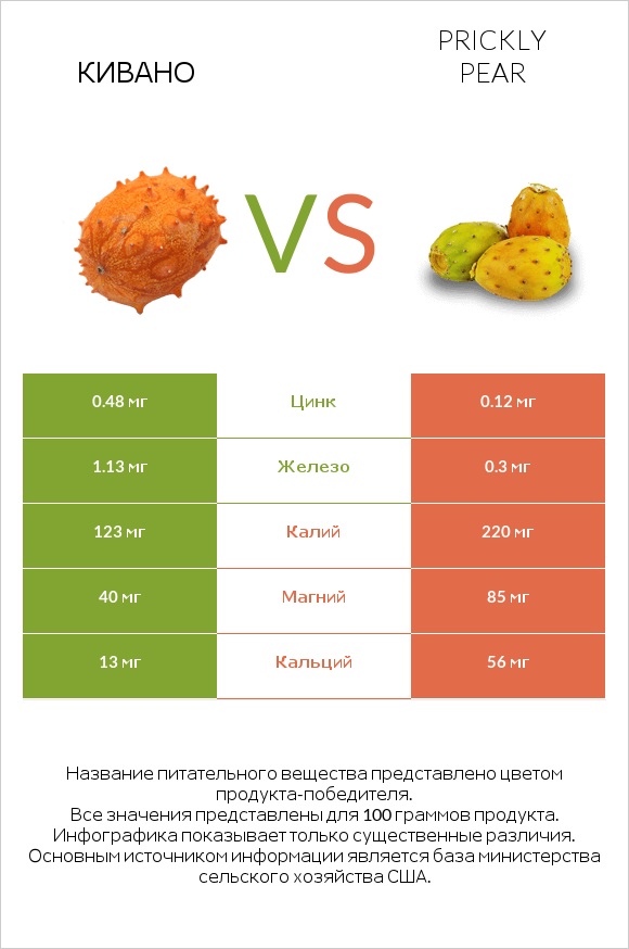 Кивано vs Prickly pear infographic