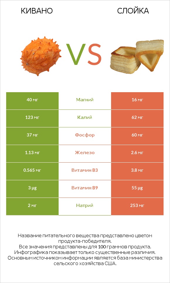 Кивано vs Слойка infographic