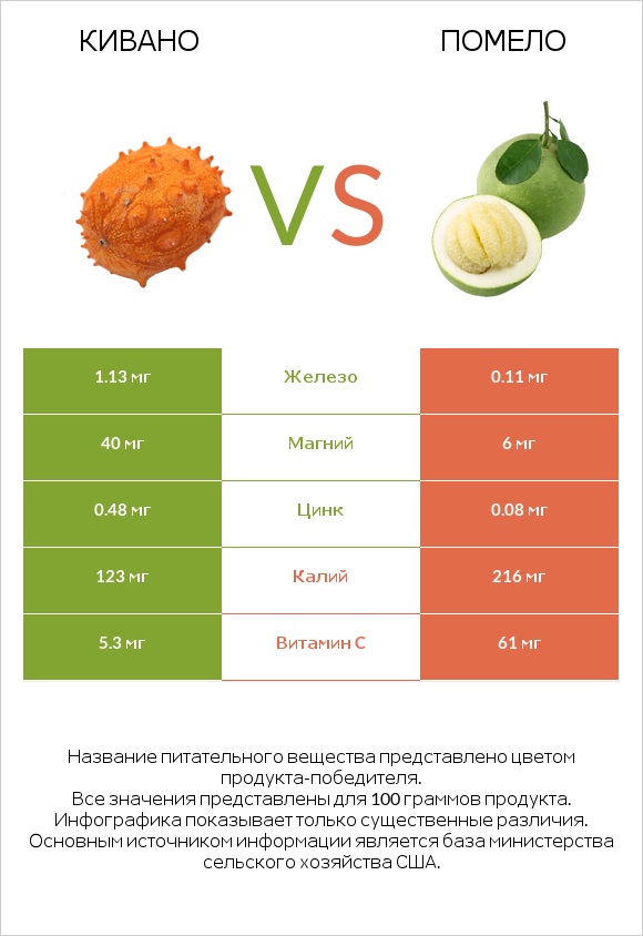 Кивано vs Помело infographic