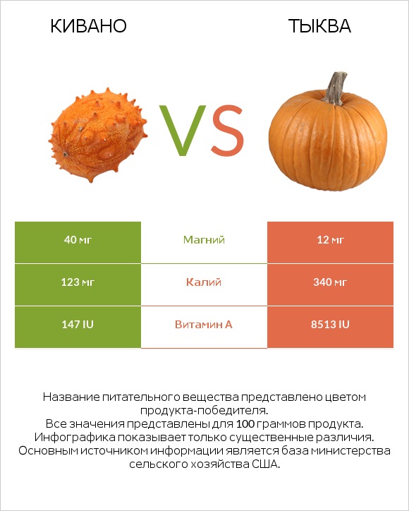 Кивано vs Тыква infographic