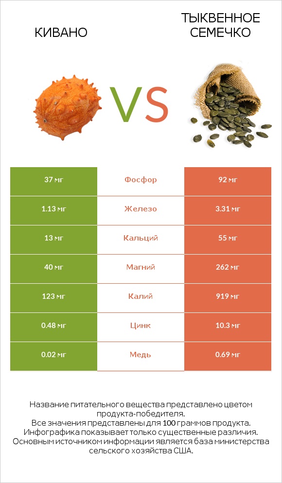 Кивано vs Тыквенное семечко infographic