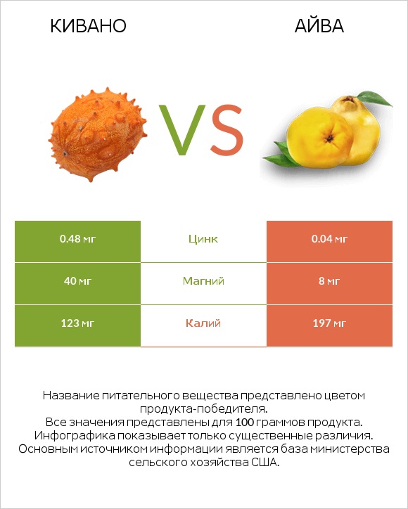 Кивано vs Айва infographic