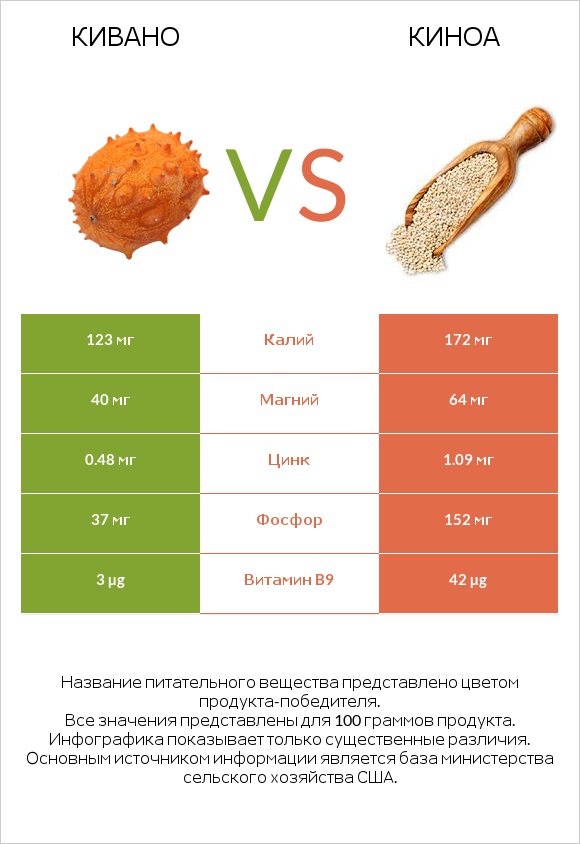 Кивано vs Киноа infographic