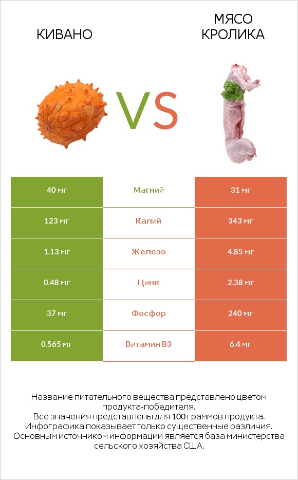 Кивано vs Мясо кролика infographic