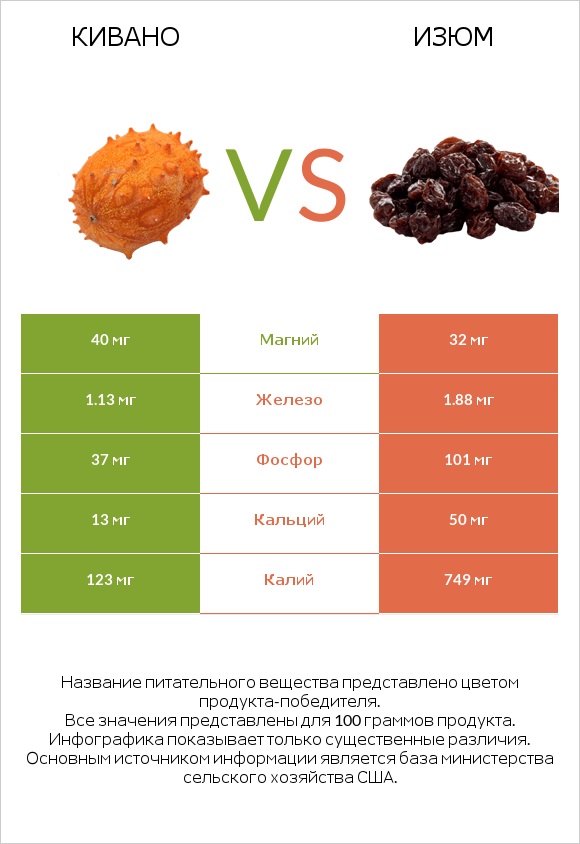 Кивано vs Изюм infographic