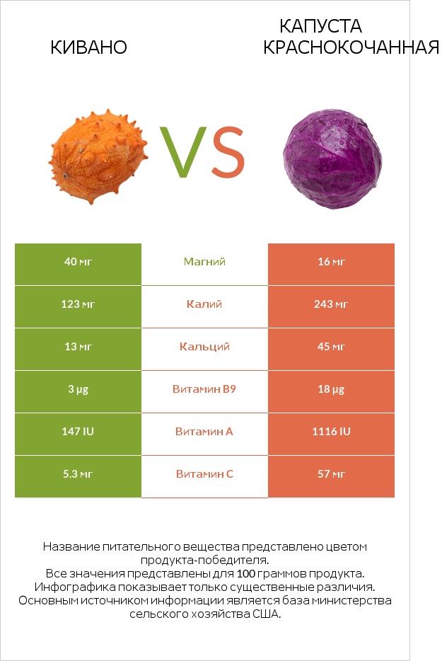 Кивано vs Капуста краснокочанная infographic