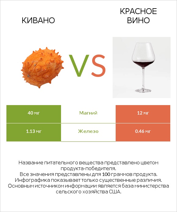 Кивано vs Красное вино infographic