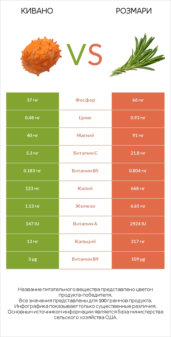 Кивано vs Розмари infographic
