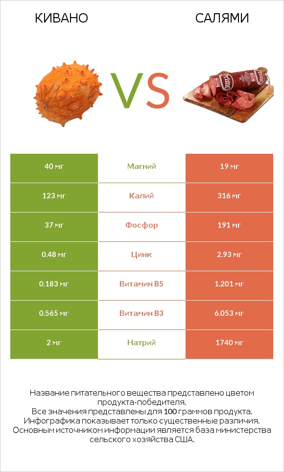 Кивано vs Салями infographic