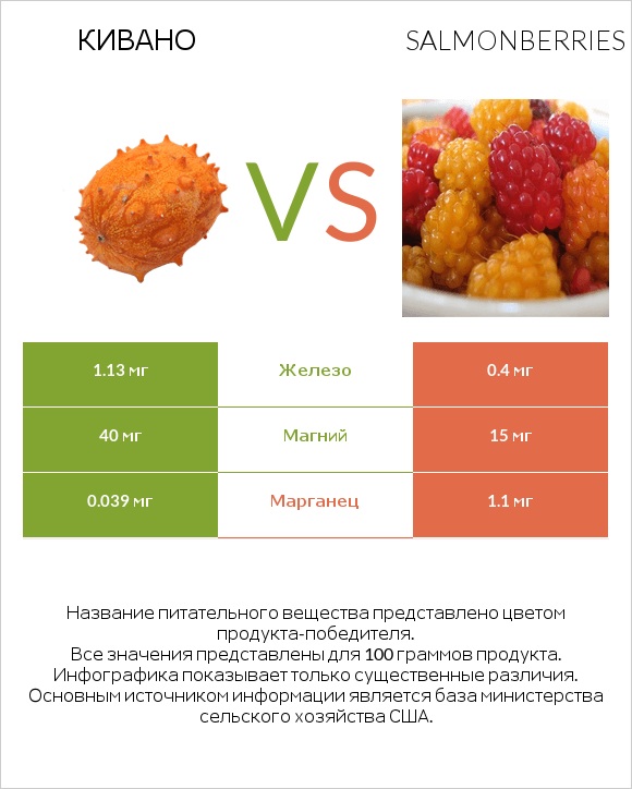 Кивано vs Salmonberries infographic
