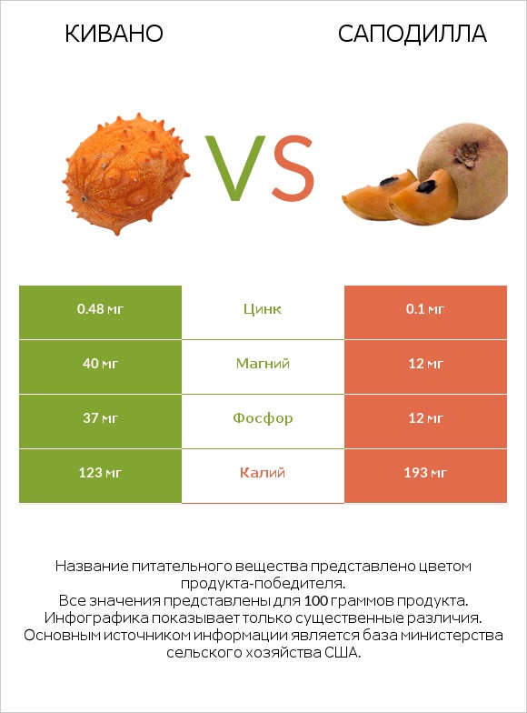 Кивано vs Саподилла infographic