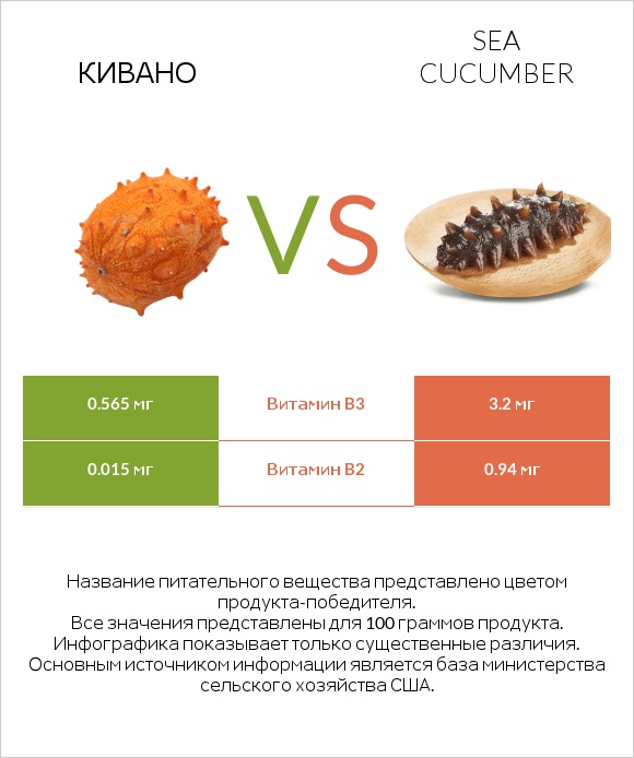 Кивано vs Sea cucumber infographic