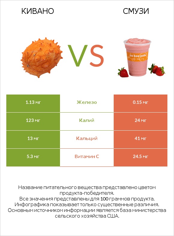 Кивано vs Смузи infographic