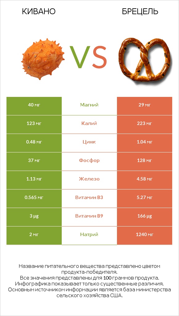 Кивано vs Брецель infographic