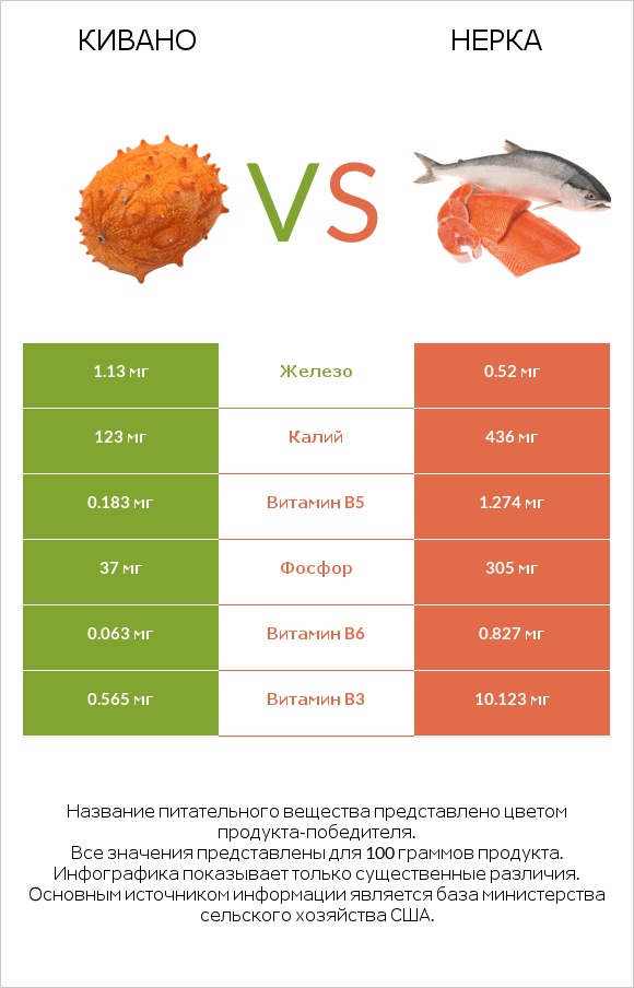 Кивано vs Нерка infographic