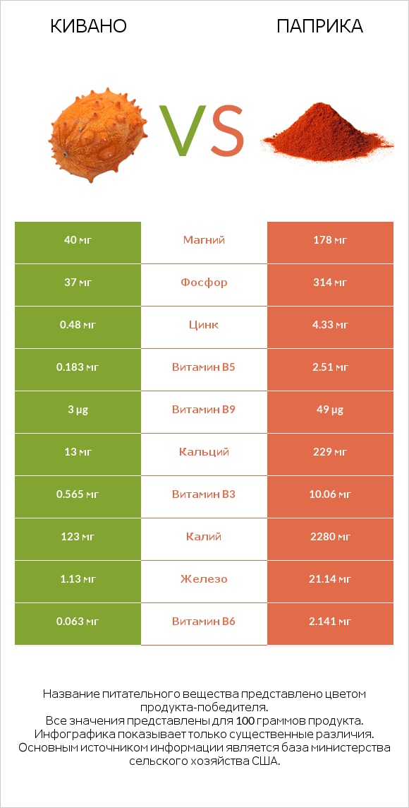 Кивано vs Паприка infographic