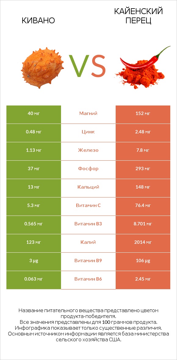Кивано vs Кайенский перец infographic
