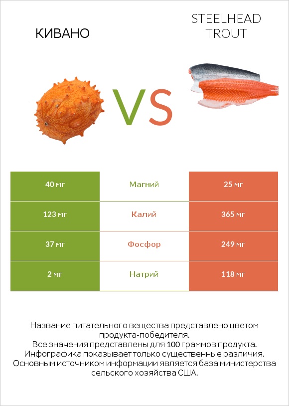 Кивано vs Steelhead trout infographic