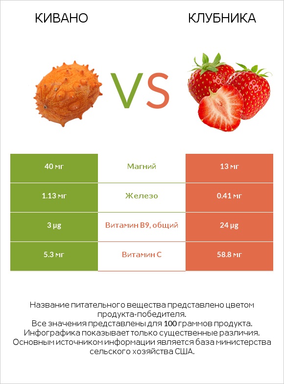 Кивано vs Клубника infographic