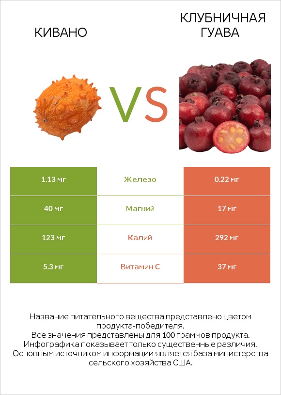 Кивано vs Клубничная гуава infographic