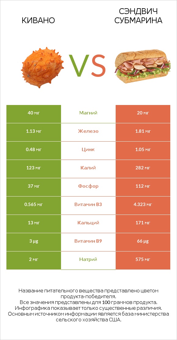 Кивано vs Сэндвич Субмарина infographic