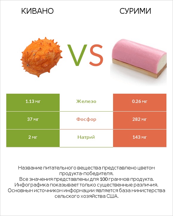 Кивано vs Сурими infographic