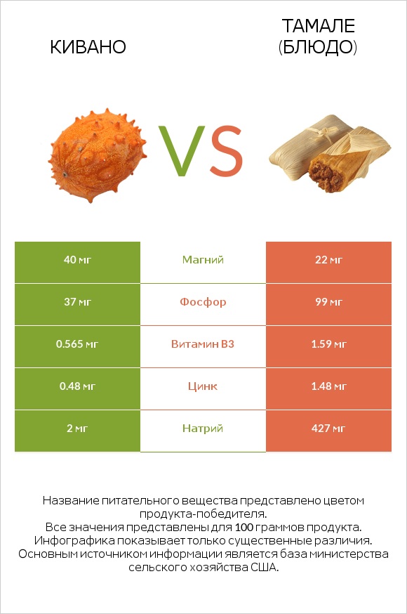 Кивано vs Тамале (блюдо) infographic