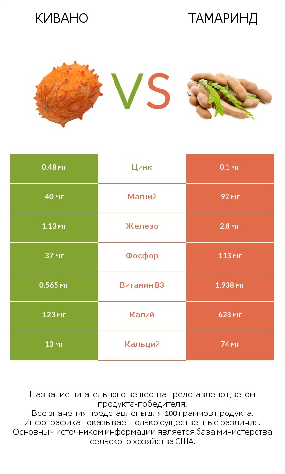 Кивано vs Тамаринд infographic