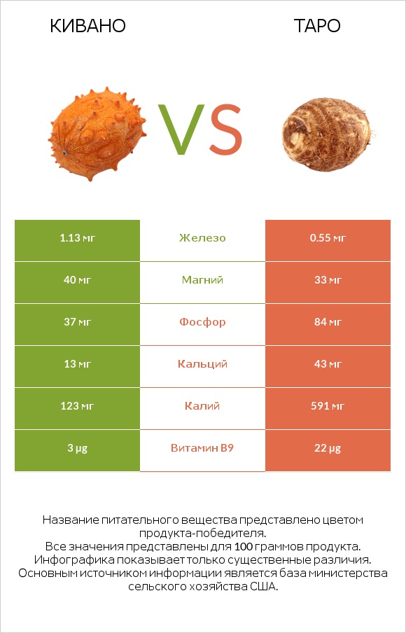 Кивано vs Таро infographic