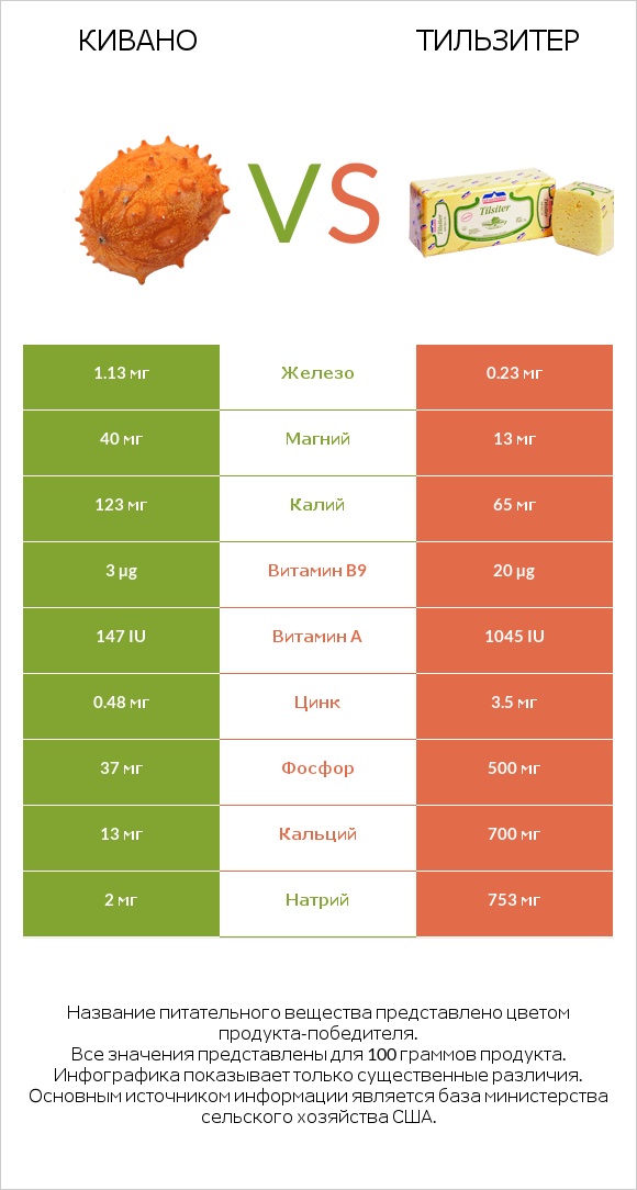 Кивано vs Тильзитер infographic