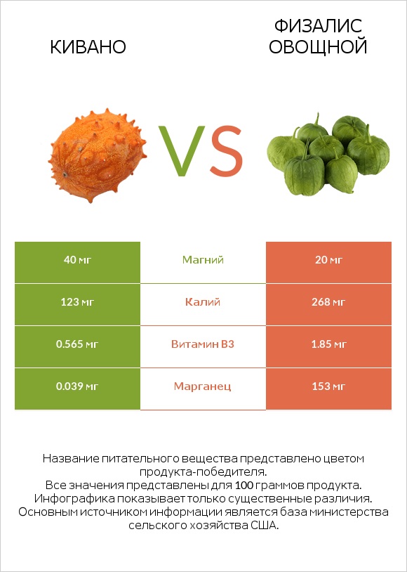 Кивано vs Физалис овощной infographic
