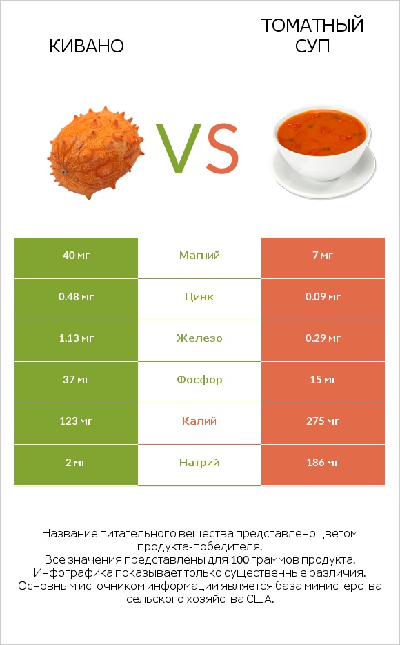 Кивано vs Томатный суп infographic