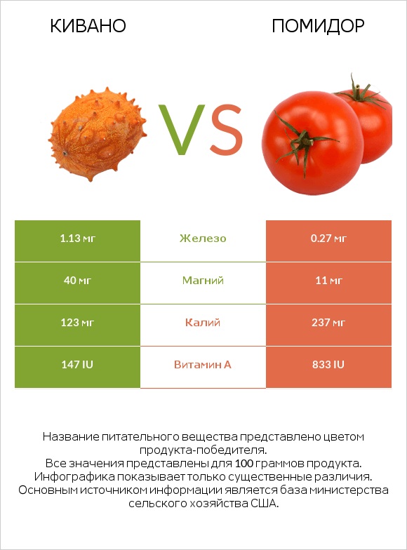 Кивано vs Помидор  infographic